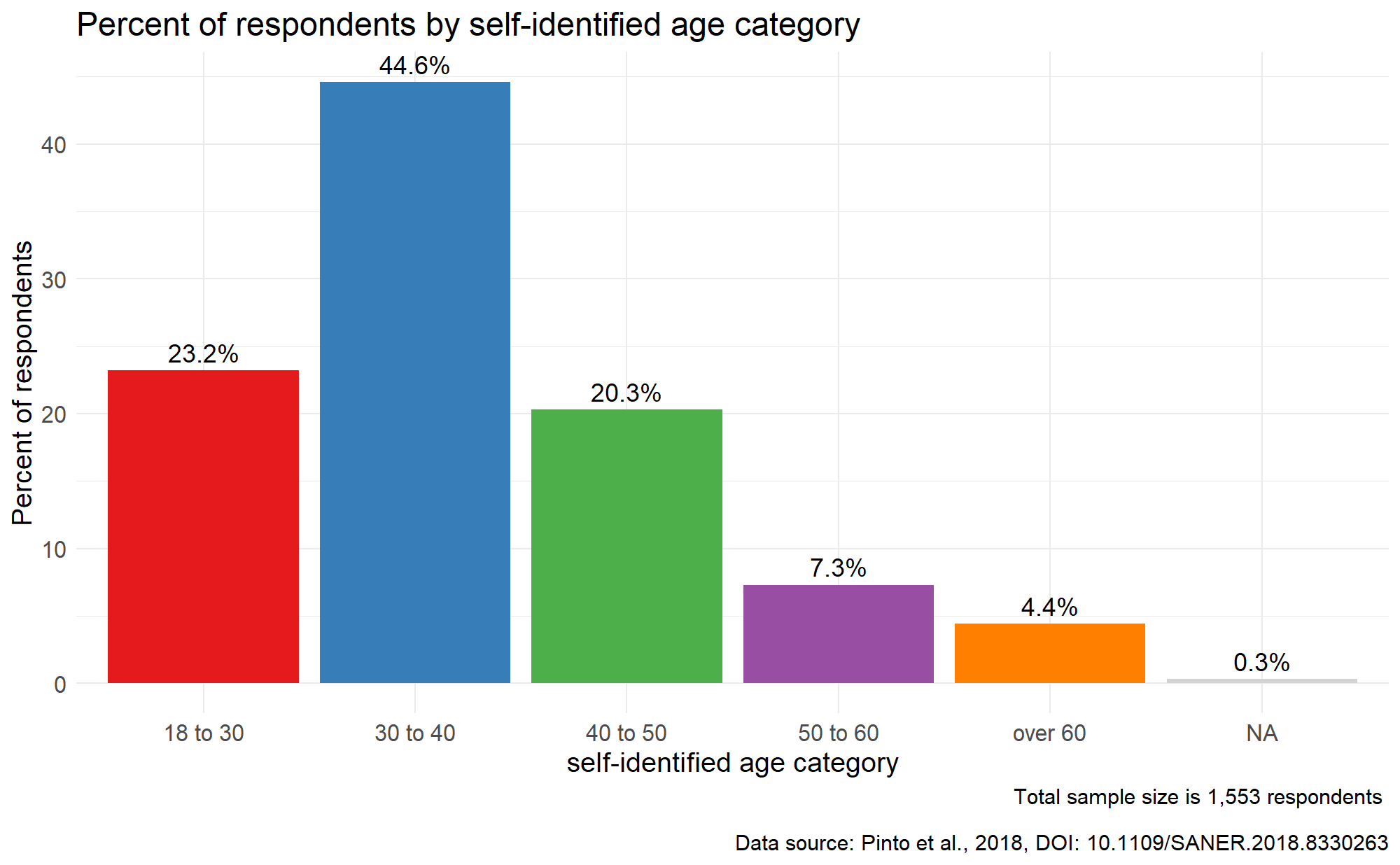 44.6% of respondents self-identified between 30 and 40 years of age at the 
    time of the survey. 23.2% self-identified being younger than 30 and 32.0% as being 
    older than 40 years of age. The remainder did not provide an answer. 