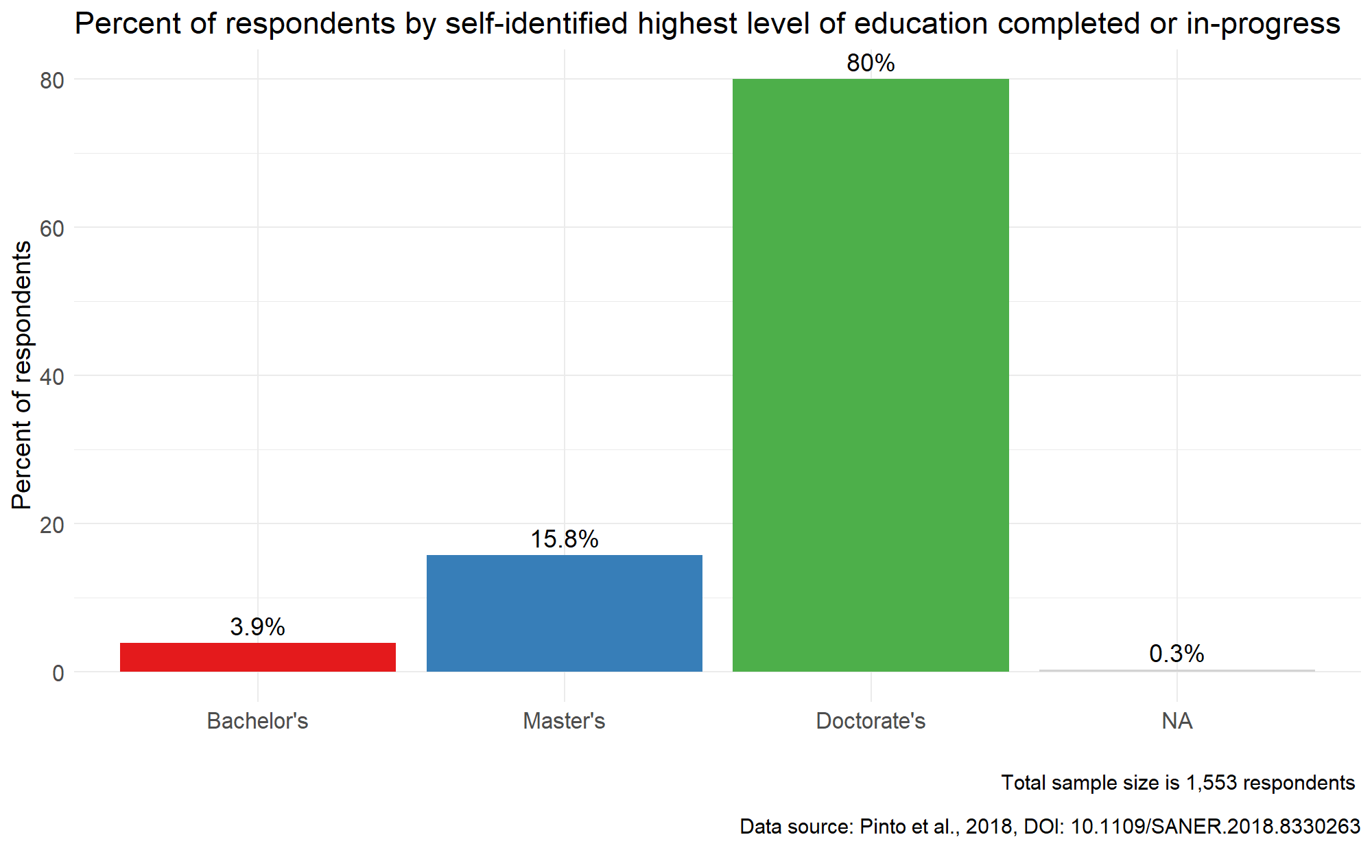 80.0% of respondents self-identified as either having a completed or in-progress 
    doctorate degree. 15.8% as either having completed or are in progress of 
    completing a master’s degree and 3.9% as either having completed or are in 
    progress of completing a bachelor’s degree. The remainder did not provide 
    an answer.