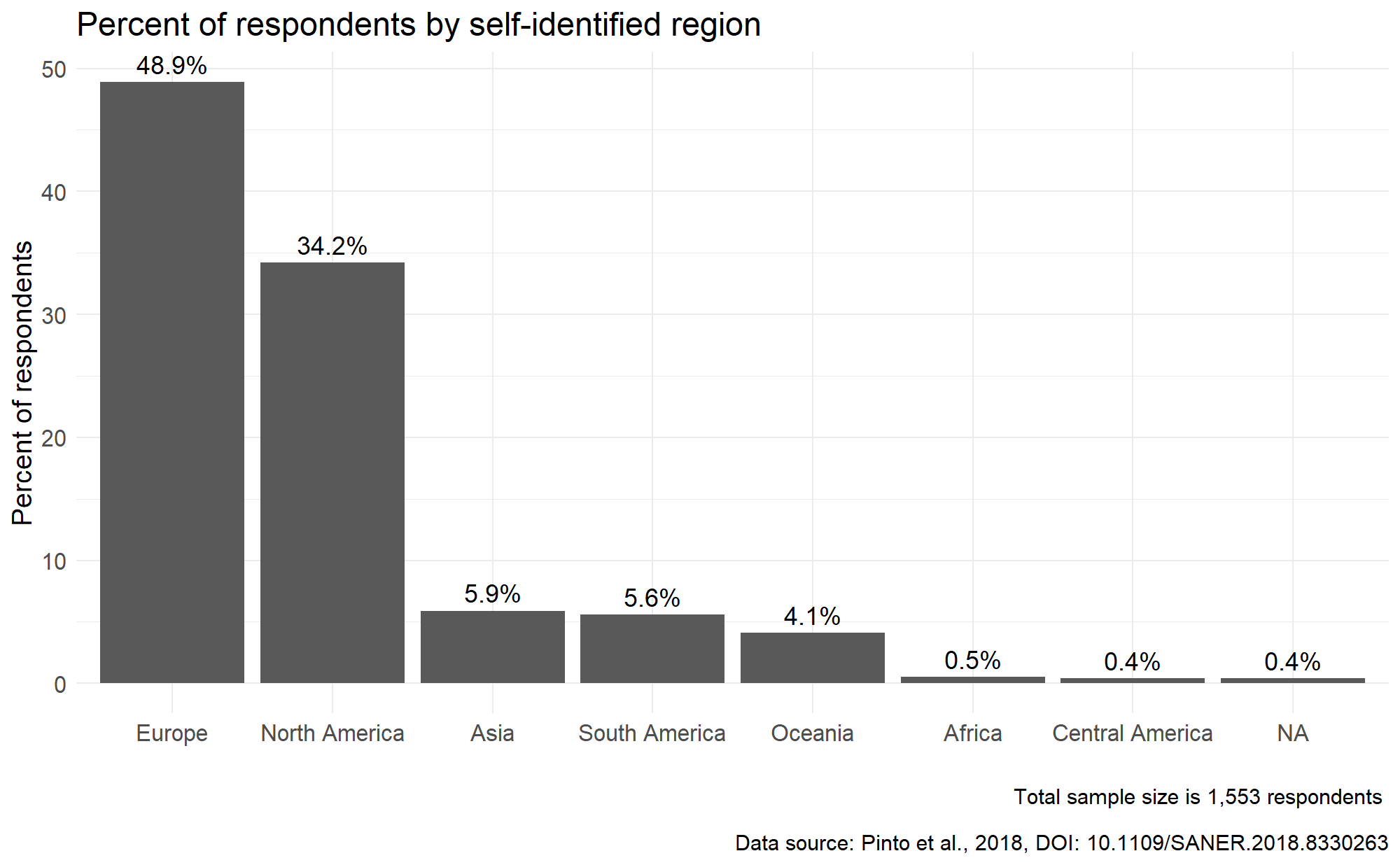 Almost half (48.9%) of the respondents self-identified their location in 
    Europe and another 34.2% self-identified their location in North America. The 
    remaining package authors who responded to the survey are distributed across 
    the globe, including Asia (5.9%), South America (5.6%), Oceania (4.1%), 
    Africa (0.5%), and Central America (0.4%). The remainder did not provide 
    an answer. 